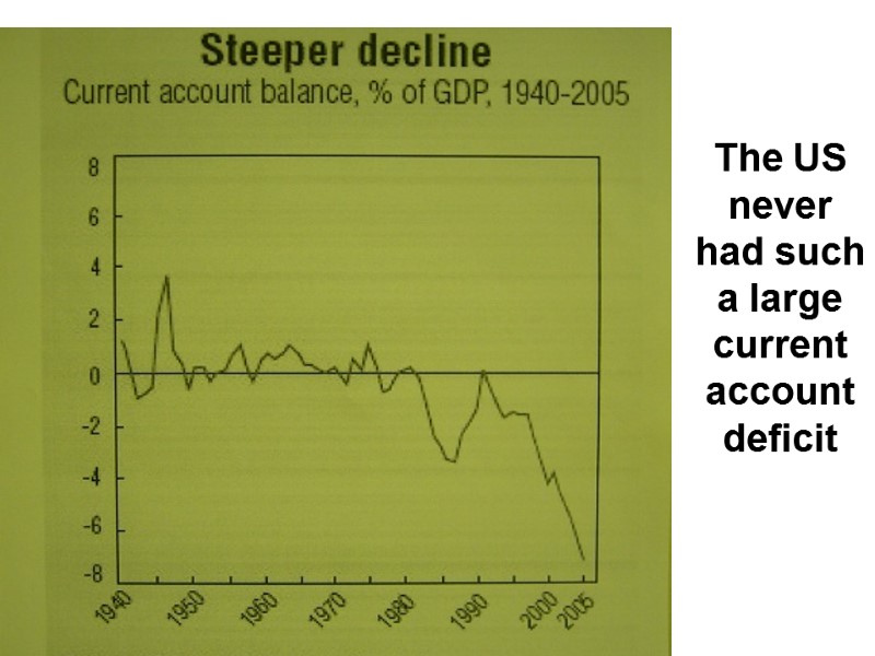 The US never had such a large current account deficit